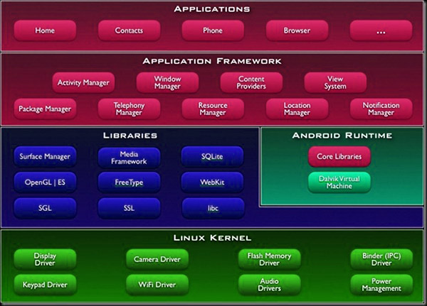 android-architecture